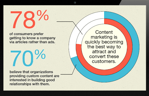 content marketing is the best way to attract convert customers