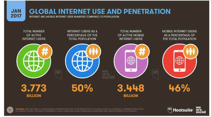 global internet use and penetration
